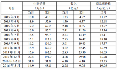 牧原股份3月商品豬銷售簡報發(fā)布 量價齊升，行業(yè)景氣度持續(xù)回暖